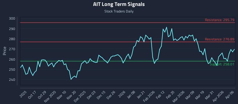 AIT Long Term Analysis for April 7 2026