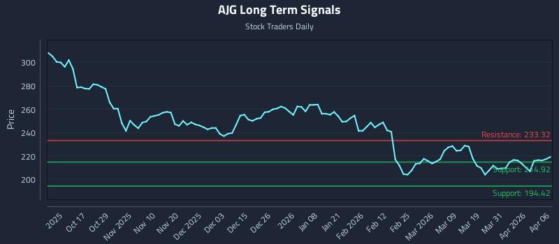 AJG Long Term Analysis for April 7 2026 AJG Long Term Analysis for April 7 2026