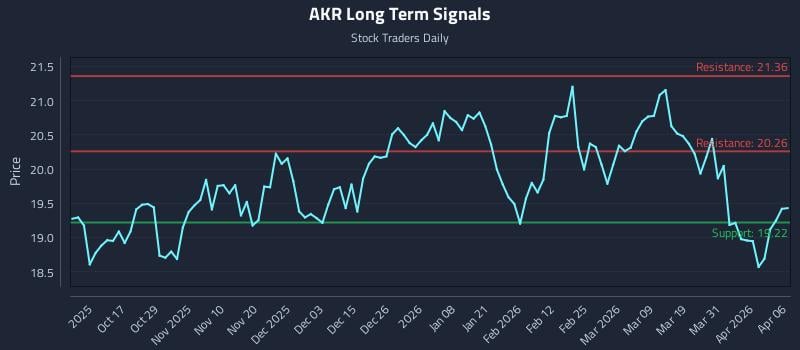 AKR Long Term Analysis for April 7 2026