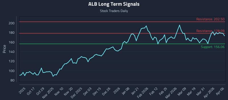 ALB Long Term Analysis for April 7 2026