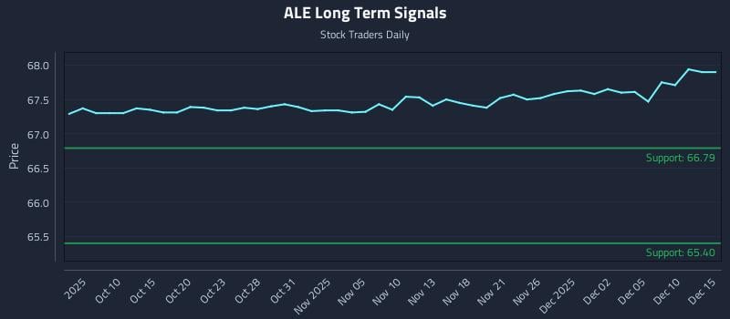 ALE Long Term Analysis for April 7 2026