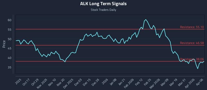 ALK Long Term Analysis for April 7 2026
