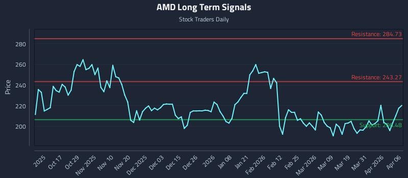 AMD Long Term Analysis for April 7 2026