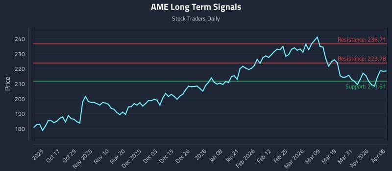 AME Long Term Analysis for April 7 2026