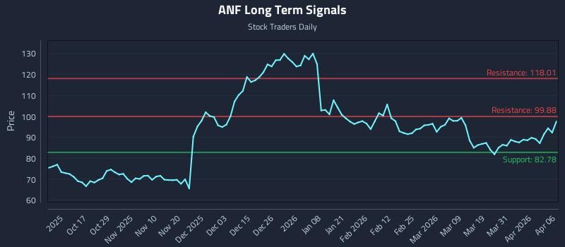 ANF Long Term Analysis for April 7 2026