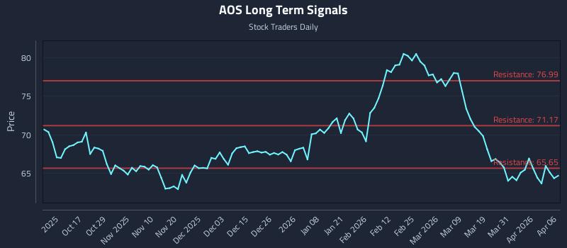 AOS Long Term Analysis for April 7 2026 AOS Long Term Analysis for April 7 2026