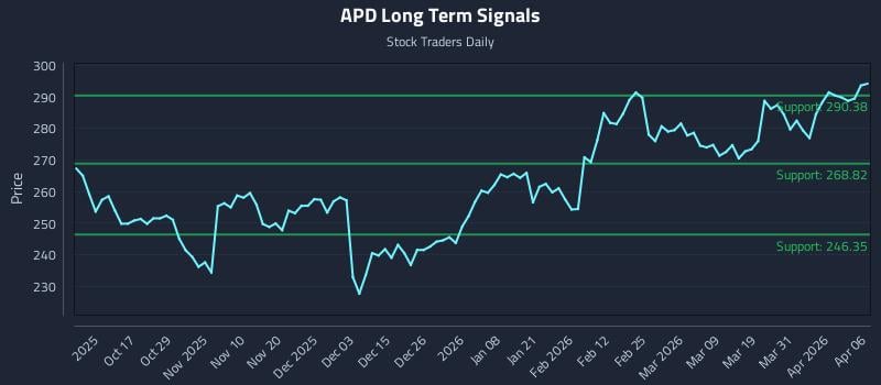 APD Long Term Analysis for April 7 2026