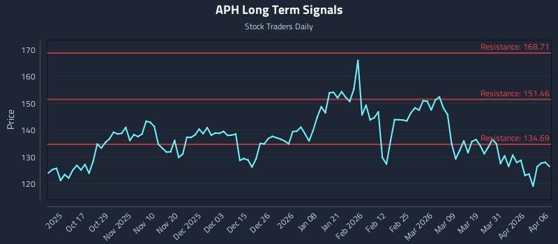 APH Long Term Analysis for April 7 2026
