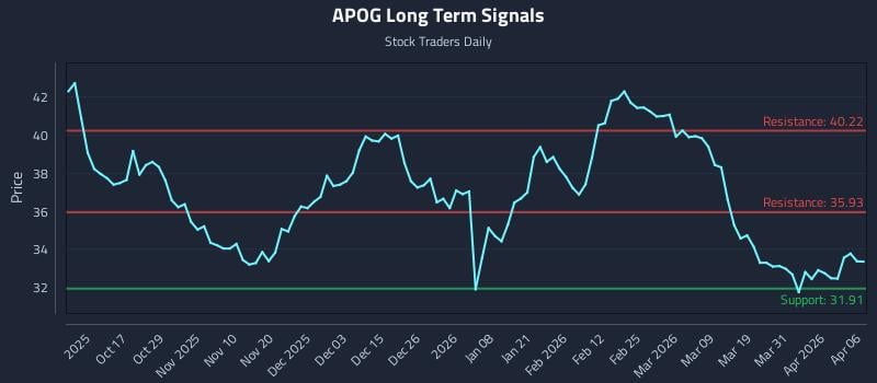 APOG Long Term Analysis for April 7 2026