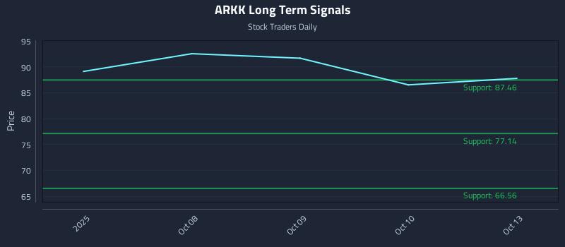 ARKK Long Term Analysis for April 7 2026 ARKK Long Term Analysis for April 7 2026