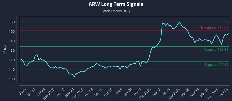 ARW Long Term Analysis for April 7 2026