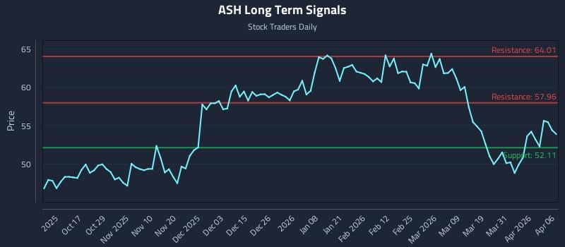 ASH Long Term Analysis for April 7 2026