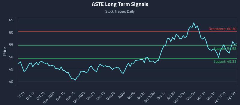 ASTE Long Term Analysis for April 7 2026 ASTE Long Term Analysis for April 7 2026