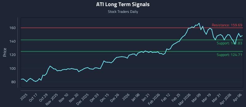 ATI Long Term Analysis for April 7 2026