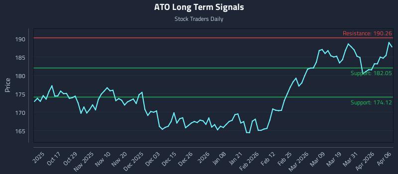ATO Long Term Analysis for April 7 2026