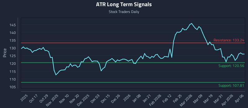 ATR Long Term Analysis for April 7 2026