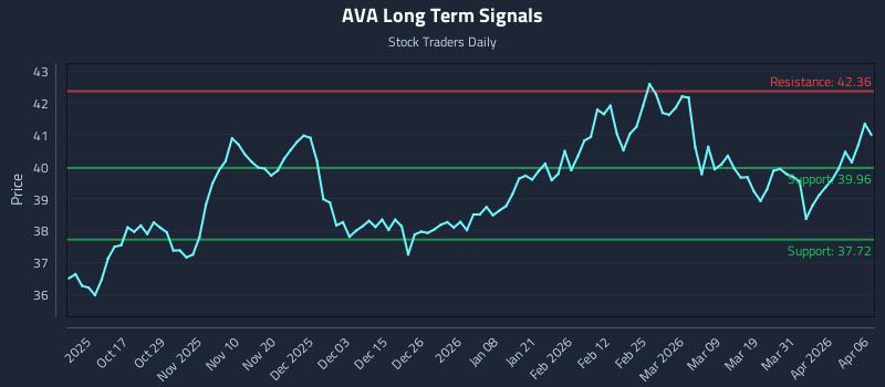 AVA Long Term Analysis for April 7 2026 AVA Long Term Analysis for April 7 2026