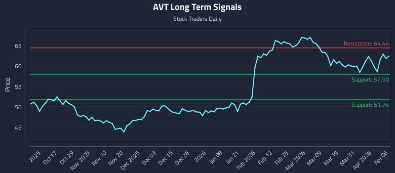 AVT Long Term Analysis for April 7 2026