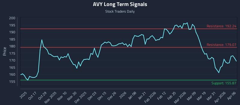 AVY Long Term Analysis for April 7 2026