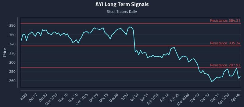 AYI Long Term Analysis for April 7 2026 AYI Long Term Analysis for April 7 2026