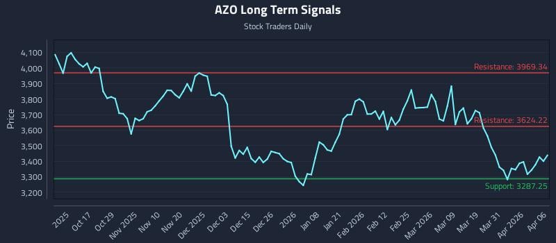 AZO Long Term Analysis for April 7 2026
