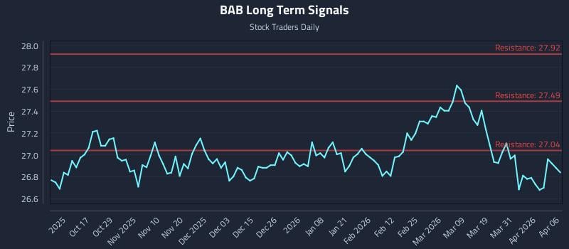 BAB Long Term Analysis for April 7 2026 BAB Long Term Analysis for April 7 2026