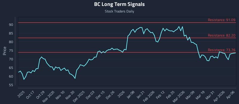 BC Long Term Analysis for April 7 2026 BC Long Term Analysis for April 7 2026