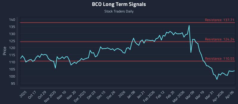 BCO Long Term Analysis for April 7 2026