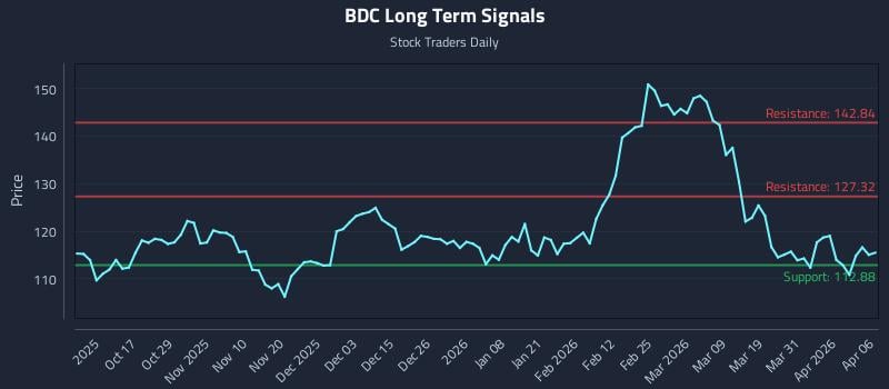 BDC Long Term Analysis for April 7 2026