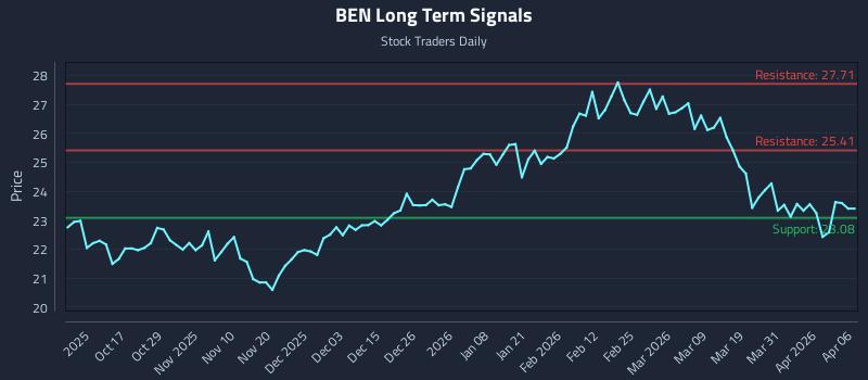 BEN Long Term Analysis for April 7 2026