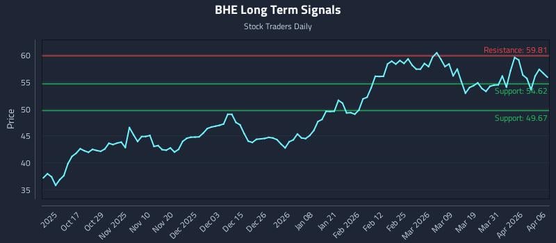 BHE Long Term Analysis for April 7 2026 BHE Long Term Analysis for April 7 2026