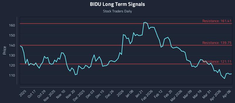 BIDU Long Term Analysis for April 7 2026