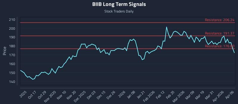 BIIB Long Term Analysis for April 7 2026 BIIB Long Term Analysis for April 7 2026