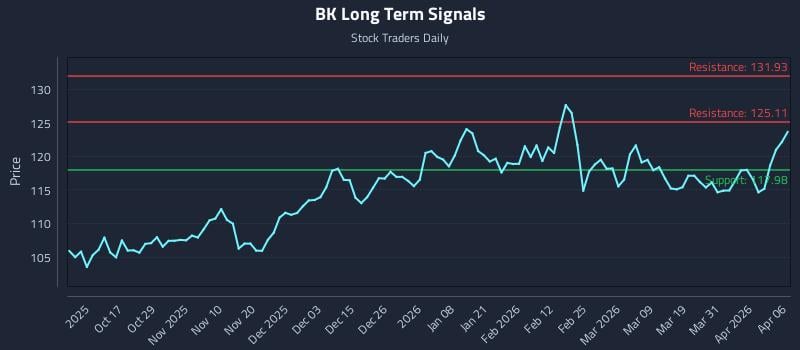 BK Long Term Analysis for April 7 2026