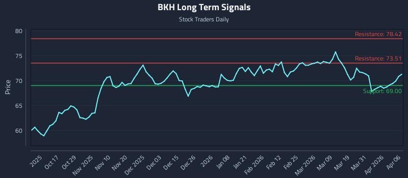 BKH Long Term Analysis for April 7 2026 BKH Long Term Analysis for April 7 2026