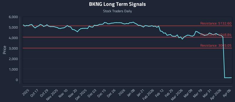 BKNG Long Term Analysis for April 7 2026
