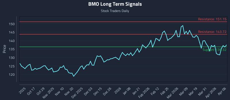 BMO Long Term Analysis for April 7 2026