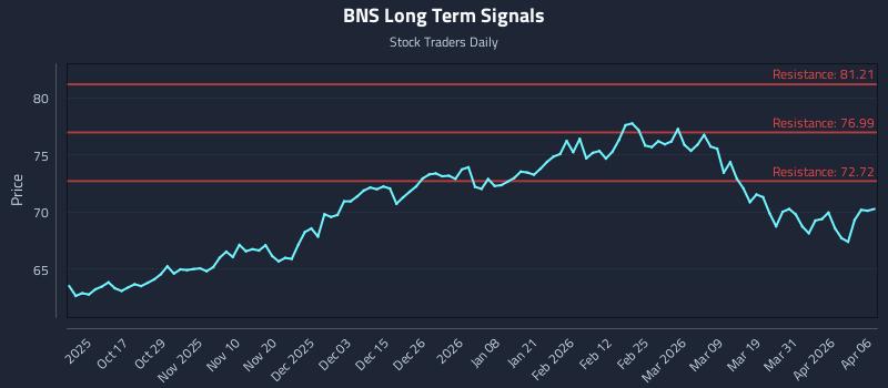 BNS Long Term Analysis for April 7 2026