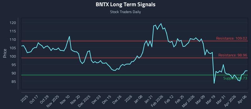BNTX Long Term Analysis for April 7 2026 BNTX Long Term Analysis for April 7 2026