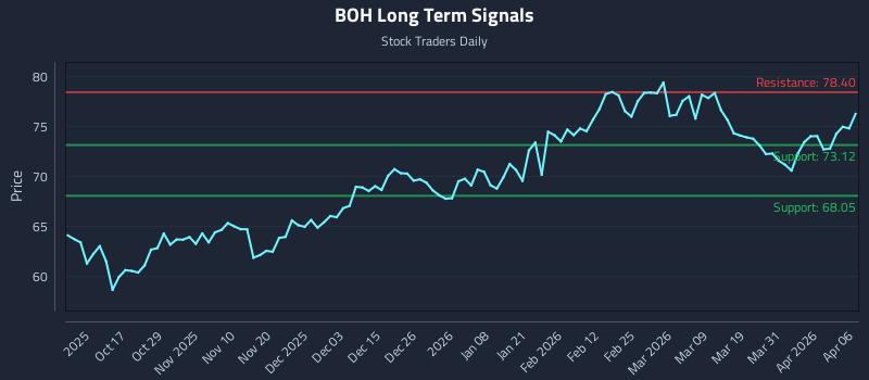 BOH Long Term Analysis for April 7 2026