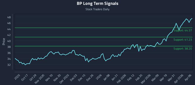 BP Long Term Analysis for April 7 2026