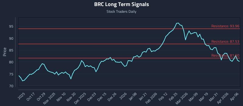 BRC Long Term Analysis for April 7 2026