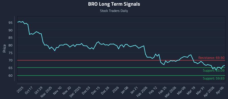BRO Long Term Analysis for April 7 2026 BRO Long Term Analysis for April 7 2026