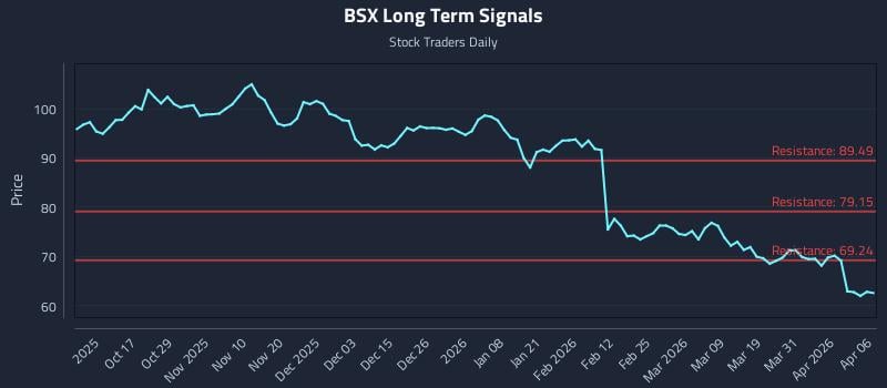 BSX Long Term Analysis for April 7 2026
