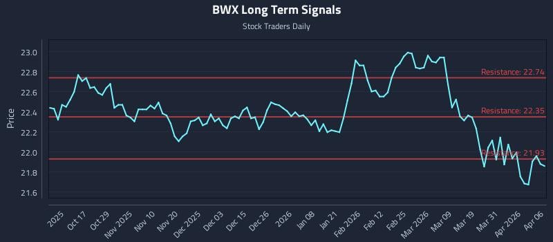 BWX Long Term Analysis for April 7 2026 BWX Long Term Analysis for April 7 2026