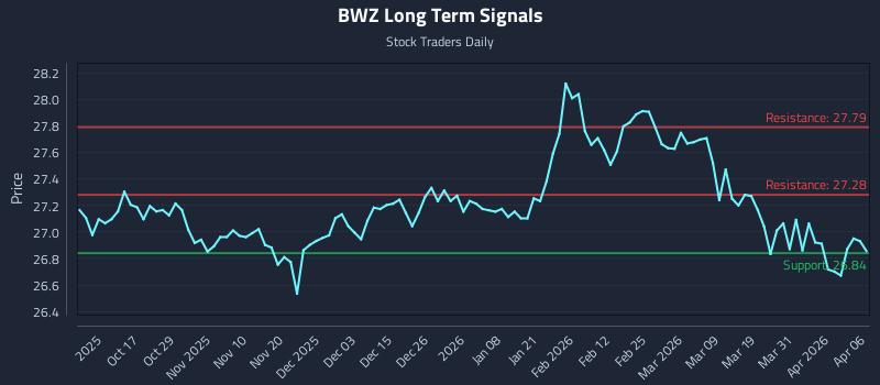 BWZ Long Term Analysis for April 7 2026