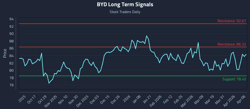 BYD Long Term Analysis for April 7 2026 BYD Long Term Analysis for April 7 2026