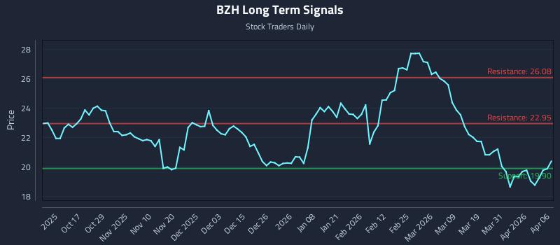 BZH Long Term Analysis for April 7 2026 BZH Long Term Analysis for April 7 2026