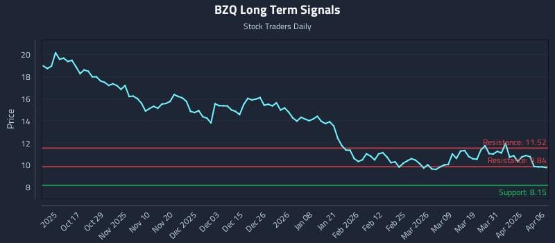 BZQ Long Term Analysis for April 7 2026