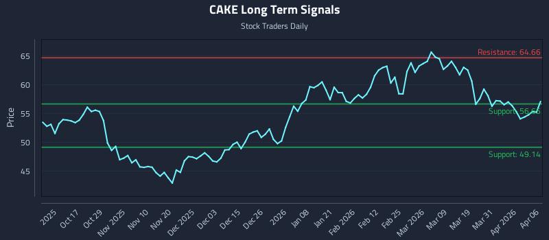 CAKE Long Term Analysis for April 7 2026